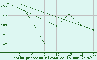 Courbe de la pression atmosphrique pour Quy Nhon