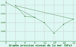 Courbe de la pression atmosphrique pour Velikie Luki