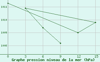 Courbe de la pression atmosphrique pour Ruian