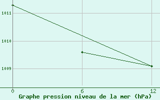 Courbe de la pression atmosphrique pour Chuchukan