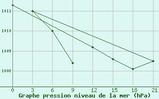 Courbe de la pression atmosphrique pour Kuqa