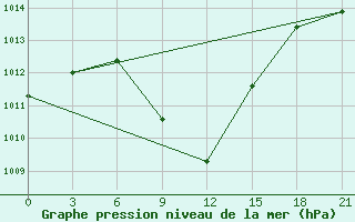 Courbe de la pression atmosphrique pour Nazran