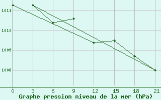 Courbe de la pression atmosphrique pour Gorki