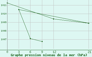 Courbe de la pression atmosphrique pour Nabire