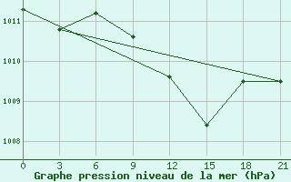 Courbe de la pression atmosphrique pour Lyntupy