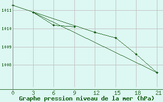 Courbe de la pression atmosphrique pour Krasnoscel