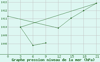 Courbe de la pression atmosphrique pour Kaesong