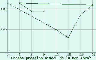 Courbe de la pression atmosphrique pour Kasin