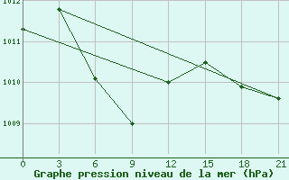 Courbe de la pression atmosphrique pour Xinyi