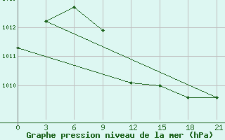 Courbe de la pression atmosphrique pour Pjalica