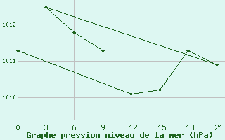 Courbe de la pression atmosphrique pour Usak Meydan