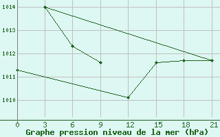 Courbe de la pression atmosphrique pour Khorram Abad