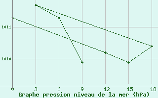 Courbe de la pression atmosphrique pour Ivano-Frankivs