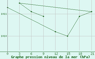 Courbe de la pression atmosphrique pour Kasin