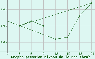 Courbe de la pression atmosphrique pour Iki-Burul