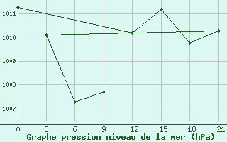 Courbe de la pression atmosphrique pour Clark Ab