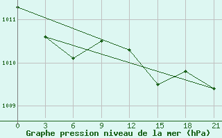 Courbe de la pression atmosphrique pour Silute