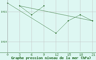 Courbe de la pression atmosphrique pour Sortavala