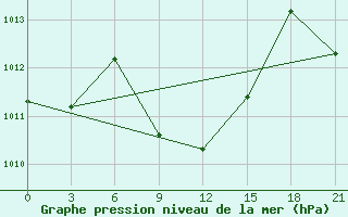 Courbe de la pression atmosphrique pour Svetlograd