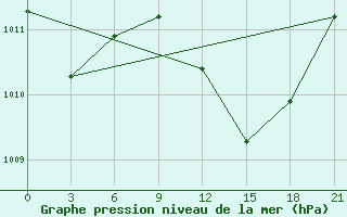 Courbe de la pression atmosphrique pour Milan (It)