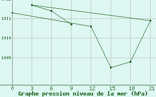 Courbe de la pression atmosphrique pour Progranichnoe