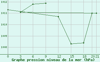 Courbe de la pression atmosphrique pour Adrar