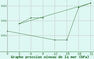 Courbe de la pression atmosphrique pour Usak Meydan