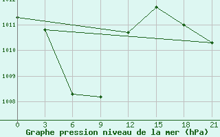 Courbe de la pression atmosphrique pour Masamba