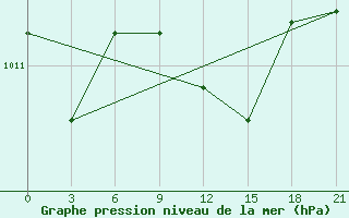 Courbe de la pression atmosphrique pour Tatoi