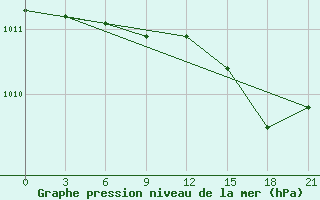 Courbe de la pression atmosphrique pour Stykkisholmur