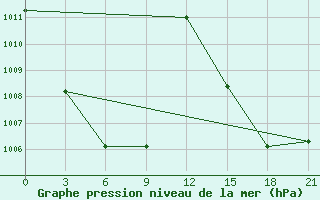 Courbe de la pression atmosphrique pour Deqen