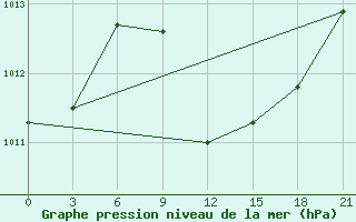 Courbe de la pression atmosphrique pour Uzhhorod