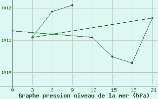 Courbe de la pression atmosphrique pour Nador