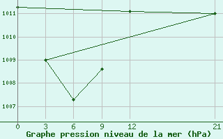 Courbe de la pression atmosphrique pour Nabire