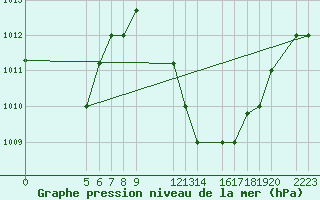 Courbe de la pression atmosphrique pour Lagos / Ikeja