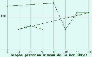 Courbe de la pression atmosphrique pour Lamia