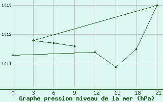 Courbe de la pression atmosphrique pour Vysnij Volocek