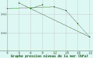 Courbe de la pression atmosphrique pour Urengoy