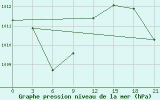 Courbe de la pression atmosphrique pour Ampenan / Selaparang