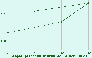 Courbe de la pression atmosphrique pour Olonec