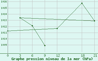 Courbe de la pression atmosphrique pour Songpan