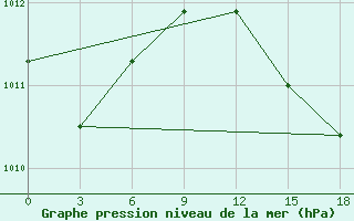 Courbe de la pression atmosphrique pour Port Said / El Gamil