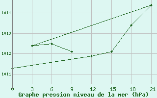 Courbe de la pression atmosphrique pour Vinnytsia