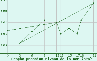 Courbe de la pression atmosphrique pour Hihifo Ile Wallis