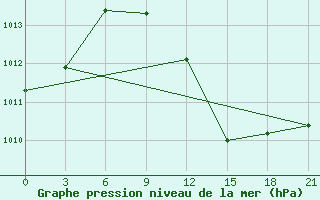 Courbe de la pression atmosphrique pour Vidin