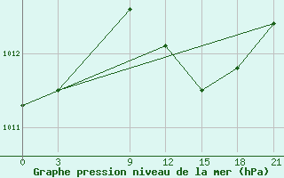 Courbe de la pression atmosphrique pour Milos