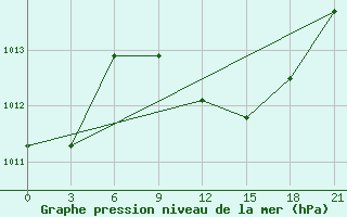 Courbe de la pression atmosphrique pour Athinai Airport