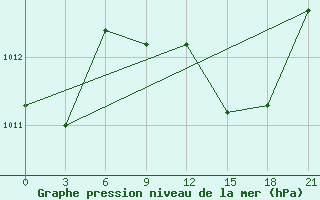 Courbe de la pression atmosphrique pour Alger Port