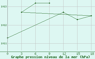 Courbe de la pression atmosphrique pour Soroki