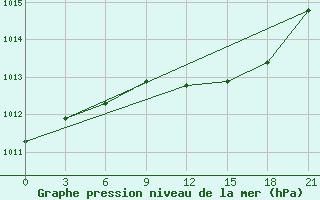 Courbe de la pression atmosphrique pour Birzai